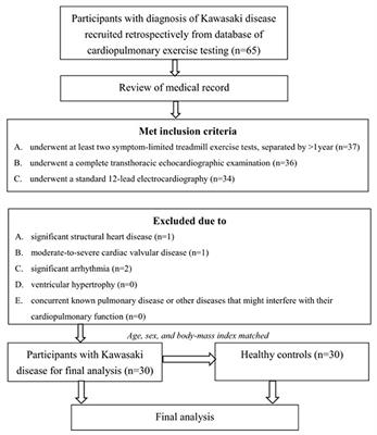 Serial Exercise Testing and Echocardiography Findings of Patients With Kawasaki Disease